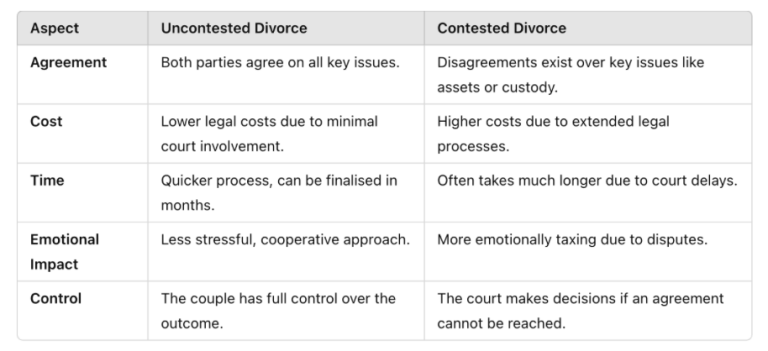 Key Differences Between Uncontested and Contested Divorce